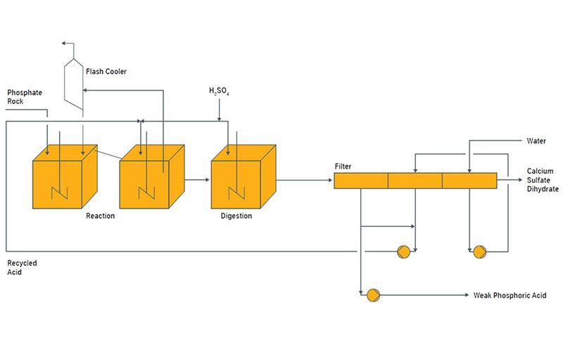 Valve Selection in Phosphate Processing Plants